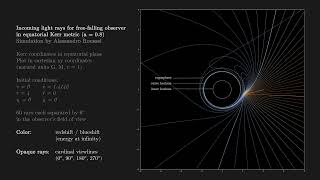 GR Simulation | Incoming null geodesics around Kerr black hole