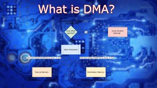 Simply Put: What is Direct Memory Access (DMA) in Embedded Systems