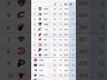 NBA East and West Standings as of January 24, 2023 #nbastandings #nbaresult #nbashorts