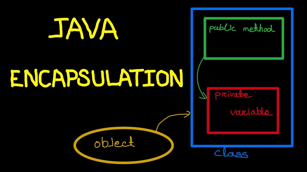 Encapsulation In Java Oops Youtube