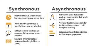 Synchronous Vs Asynchronous Education