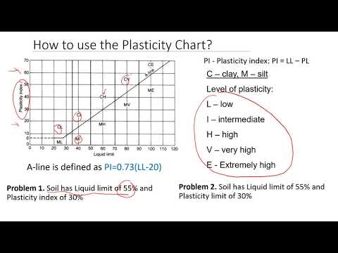 Which of the following is used to classify soils?