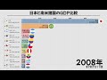 日本と南米諸国のgdp比較 1980年から2024年まで