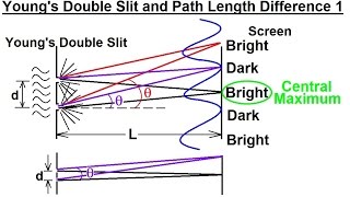 Physics 60 Optics: Double Slit Interference (1 of 25) Path Length Differences 1