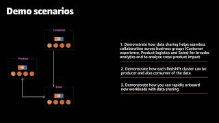 Amazon Redshift Data Sharing Use Cases