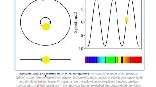 A Qualitative Explanation and Animation of the Radial Velocity Method