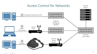 Secure Networks - Threats, Perimeter, and Network Access EAP