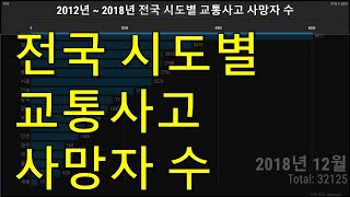 전국 시도별 교통사고 사망자 수(2012~2018)