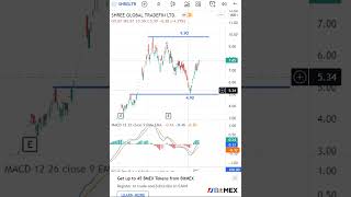 Shree Global Trade Latest Share News & Levels  | Chart Levels | Technical Analysis