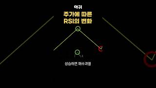 비트코인 | RSI, 5분만에 마스터하고 꿀팁까지 얻어가기1 #shorts