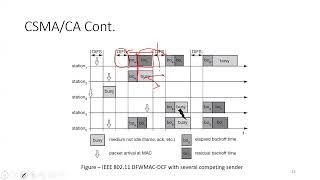 WiFi | CSMA/CA with Backoff Timer | Example