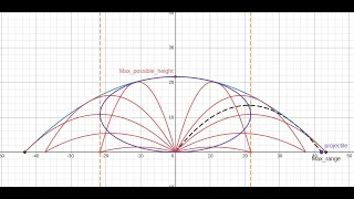 Projectile Motion part 4 (Geometry)