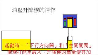 介紹油壓升降機的驅動控制系統(升降機動畫14)