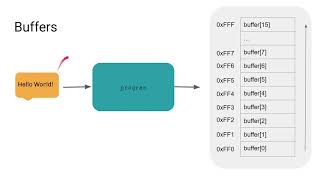 Reverse Engineering Buffer Overflow UCLA ACM Cyber