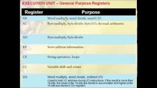 8086 Architecture Tutorial - 8086 Microprocessor - BA