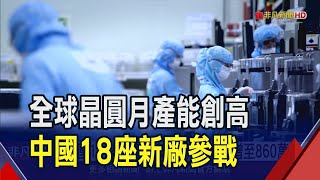 全球晶圓月產能衝上3000萬片年增6.4%創新高 台灣產能全球NO.2僅次中國｜非凡財經新聞｜20240104