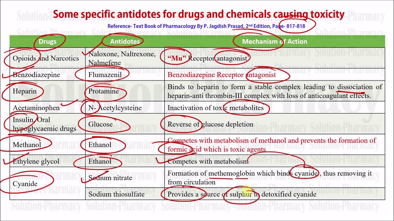 GPAT, Pharmacist & Drug Inspector Exclusive = Poison & Antidotes With ...