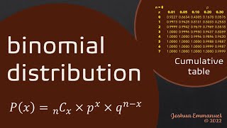 Binomial distribution | Probability | Formula and Cumulative Tables | Examples | Solutions