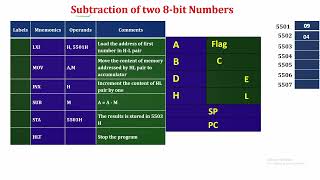 Subtraction of two 8 bit numbers in 8085 | Assembly language program in Tamil