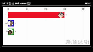 大富翁ㅣ條形競賽圖ㅣ2023月間Wikiraceㅣ2月