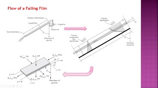 Fenomena Perpindahan  - Flow of a Falling Film Case