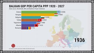 Balkan GDP Per Capita PPP 1920 - 2027
