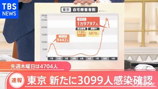 【速報】東京都 新たに３０９９人の感染発表【#新型コロナ】