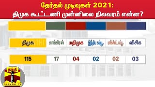 தேர்தல் முடிவுகள் 2021: திமுக கூட்டணி முன்னிலை நிலவரம் என்ன?