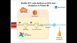 End-to-End Real Estate Data Pipeline | Redfin ETL with Airflow, Snowflake \u0026 Power BI Analytics