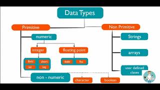 Core Java Tutorial Episode #5 : Data Types | Part 2 | Non Primitive Data Types | String