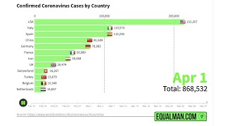 Coronavirus Graphs | Corona Virus Cases \u0026 Deaths