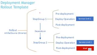 Azure Design Patterns | Cloud Design Patterns | Deployment - Bulkhead - Geodes Patterns