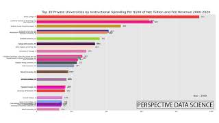 Top 30 Private Universities by Instructional Spending Per $100 of Net Tuition and Fee Revenue