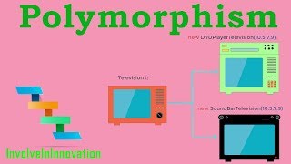 Polymorphism explained with real world example in Java