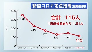 栃木県内の新型コロナ感染状況　前週と比べて減少　手足口病は依然として警報レベル