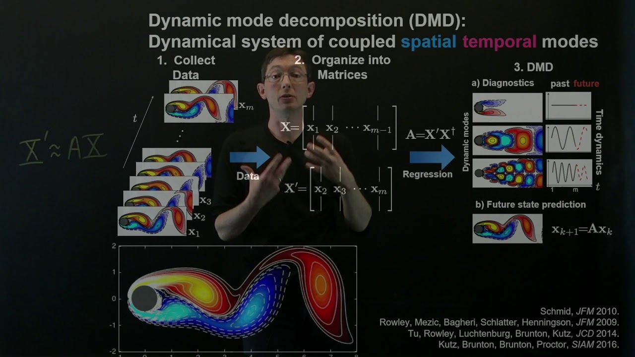 Dynamic Mode Decomposition (Overview) - YouTube