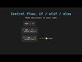 02 - Control Flow: if, elif, else in Python