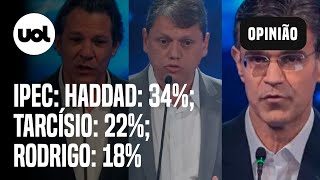 Ipec: Haddad lidera em SP com 34%; Tarcísio e Rodrigo empatam tecnicamente