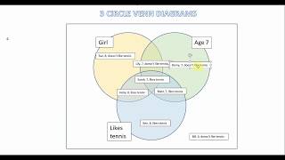 3 circle venn diagram lesson