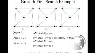 Daniel Liang Java Section 28.9 Breadth-First Search