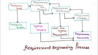 33- Feasibility Study In Requirement Engineering In Software Engineering  HINDI | Feasibility Study