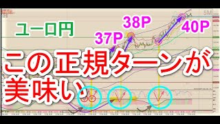 【この正規ターンが美味い】ユーロ円FXチャート分析（2020.02.04）