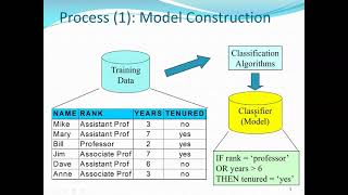 Classification Definition and Algorithms: Data Mining