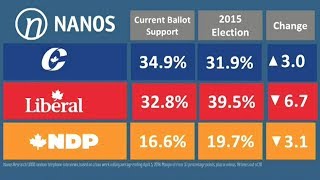 Nanos poll: 'Tight run' between Conservatives and Liberals