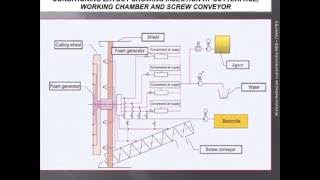 TEST TO DETERMINE BEST SOIL CONDITIONING FOR EPB TUNNELING