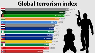 Global terrorism index - TOP Countries (2011-2021)