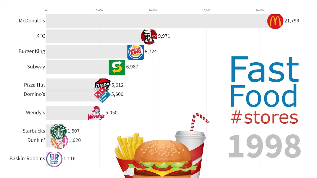 Biggest Fast Food Chains In The World 1970 - 2019 - YouTube