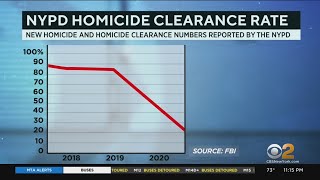 Data shows NYPD homicide clearance rate is worse than national average