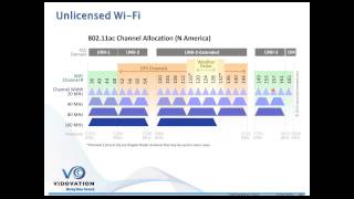 Wireless Video over Wi-Fi - 2.4GHz and 5 GHz