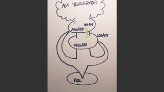 Nordisk mytologi. Ask Yggdrasil. Del 1